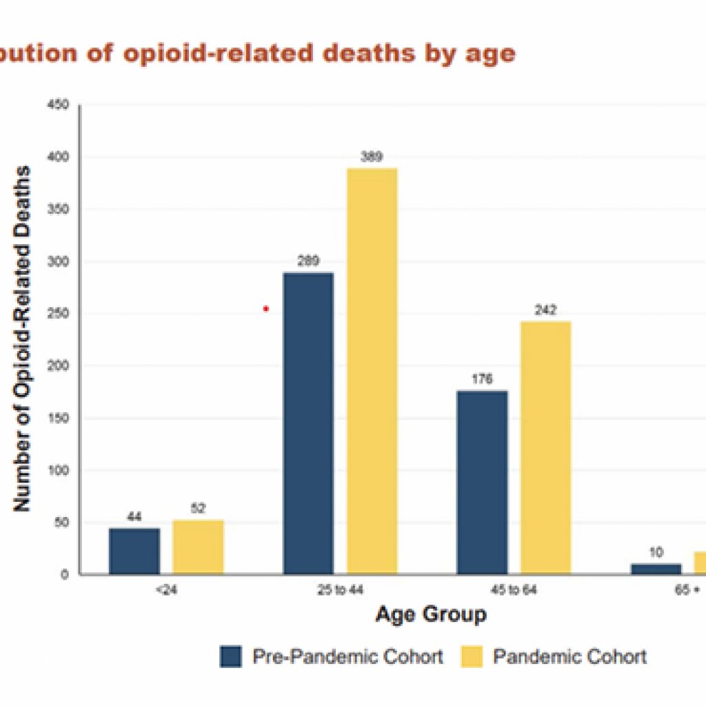 opioid related death by age
